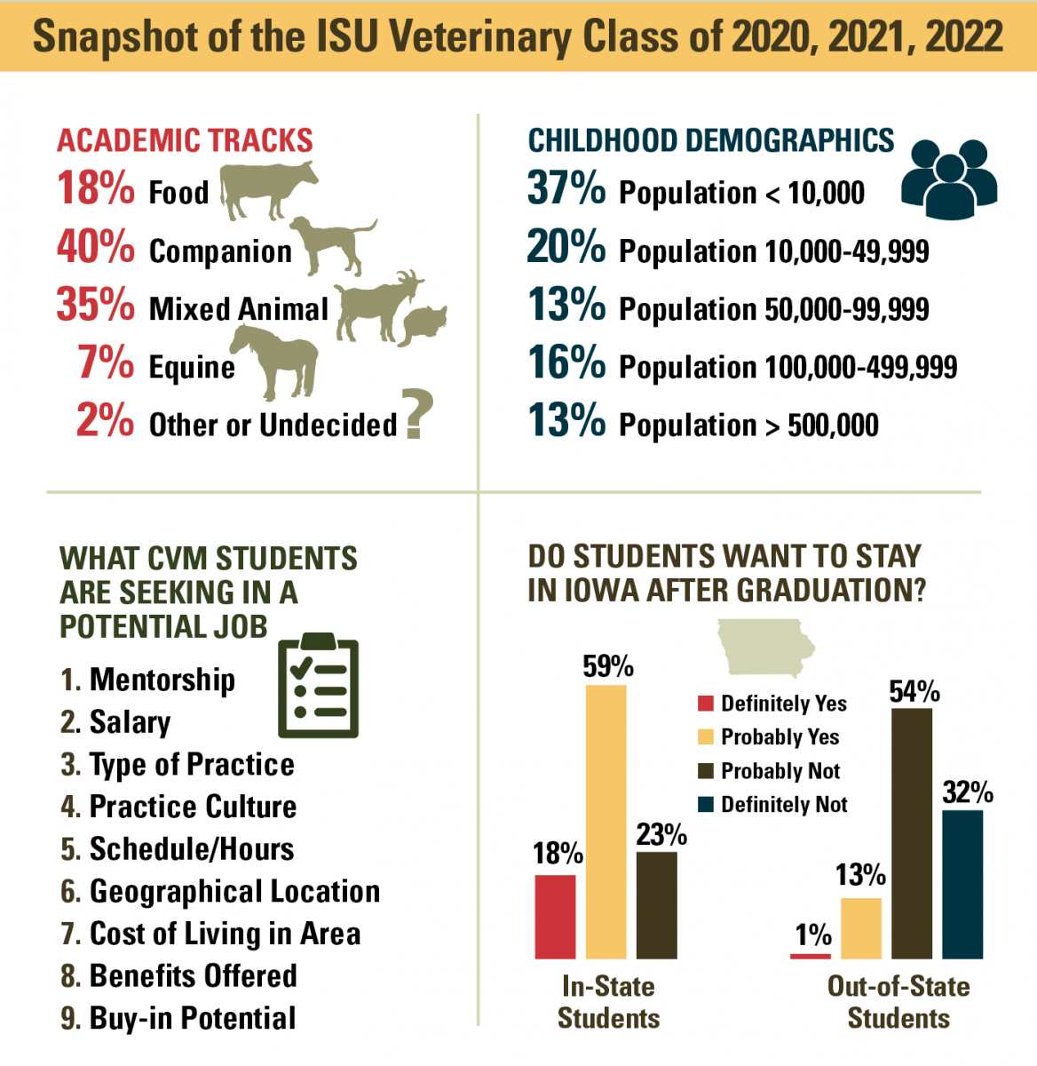 Rural vet infographic